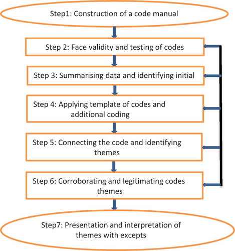 Figure 1. Procedures and steps in analyzing the focus group data