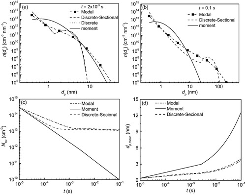 Figure 5. Comparison of discrete, discrete-sectional, moment and modal modes when considering both coagulation and nucleation effects (a) simulated PSD at t = 2 × 10−3 s, (b) simulated PSD at t = 0.1 s, (c) total number concentration (Ntot) vs. time, and (d) mean diameter (dp,mean) vs. time.