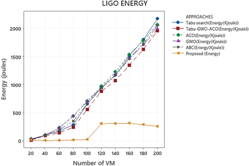 Figure 8. Comparison of Energy parameter of Proposed and Existing approach in LIGO Workflows.