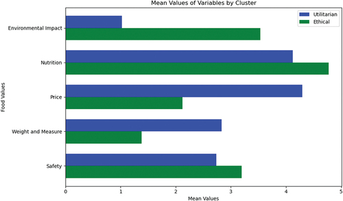 Figure 1. Cluster comparison: mean chart of consumer food value preferences.