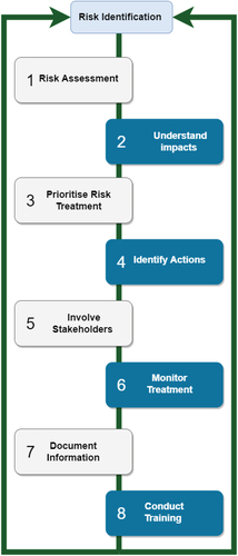 Figure 5. ISO27005 risk management process.