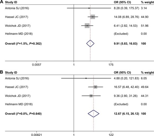 Figure 5 Meta-analysis of the risk of colitis.