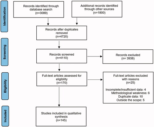 Figure 1. PRISMA flow diagram of the review. The flow diagram template was adopted from the PRISMA statement.