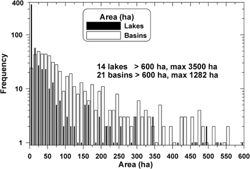 FIGURE 3. Histogram of area (ha) for lakes and basins in study area