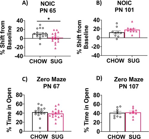 Figure 5. Hippocampal-dependent memory following adolescent sugar diet consumption. SUG-exposed rats were impaired in the NOIC memory task (calculated as shift from baseline discrimination index on test day) when tested before (A), but not after (B) a healthy dietary intervention. There were no significant group differences in anxiety-like behavior in the Zero Maze when tested either before (C) or after (D) the dietary intervention. Data are means ± SEM; A/C: n = 16/group, B/D: n = 9/group *P < 0.05. CHOW: chow-fed; SUG: sugar; NOIC: novel object in context.