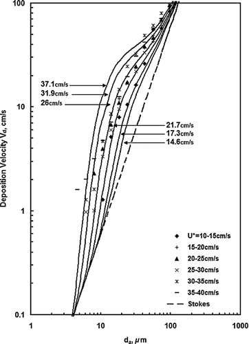 Figure 6 Model calculated deposition velocities Vdi Equation (Equation4) to the upper surface of the deposition plate as a function of particle size and friction velocity using theoretical Stokes settling velocities. Inertial velocity was determined from Equations (6), (7), and (8) with a k value of 3. Experimental data was determined from Table 1 and Equation (Equation2).