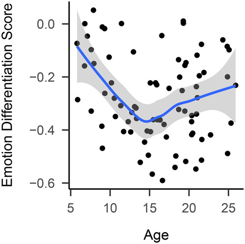 Figure 1. Emotion differentiation across age. The blue line is a representation of the best fit obtained by using local polynomial regression fitting, and the gray area represents the corresponding 95% confidence interval.