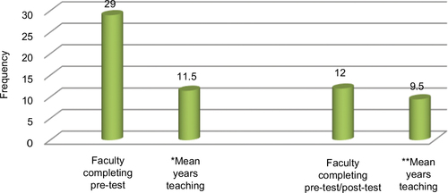 Figure 1 Representation of the faculty who completed pre-test vs pre-test/post-test and mean years of teaching experience.