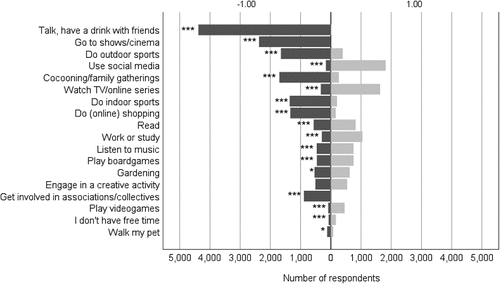 Figure 2. Leisure activities most performed during but not selected as preferred before the confinement (1.00) and most enjoyed prior to but not engaged in during the confinement (−1.00). Only the share of responses denoting that change occurred is displayed (n = 4118). McNemar’s test comparing leisure activities before and during the confinement: *p < 0.05, ** p < 0.01, *** p < 0.001.