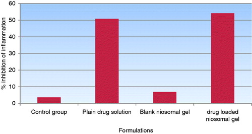 Figure 16. Percentage inhibition of inflammation by test formulations.