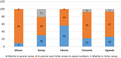 Figure 6. Area of city served.