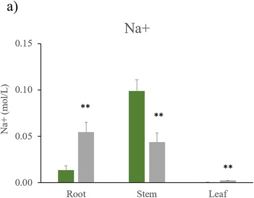Figure 4. Na+ and K+ concentration in Nicotiana tabacum after being irrigated with tap and commercial bottled water. Quantification of a) sodium, and b) potassium in root, stem, and leaf of the plants of each irrigation group: tap water (n = 5) and commercial bottled water (n = 5). Error bars are SEM. ** P < 0.01, *** P < 0.001