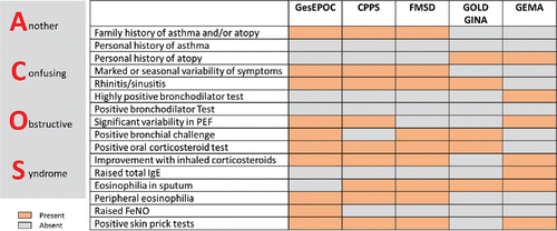 Figure 5. Different definitions of asthma-COPD overlap syndrome according to different guidelines. GesEPOC, Spanish COPD Guidelines; CPPS, Czech Pneumological and Pathophysiological Society; FMS, Finnish Medical Society Duodecim; GOLD/GINA, Global Initiative for Chronic Obstructive Lung Disease/Global Initiative for Asthma; GEMA4.0, Spanish Guideline for Asthma Management 4.0. Adapted from Citation(81).