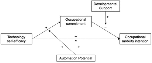 Figure 1. Proposed model, based on SCCT assumptions.