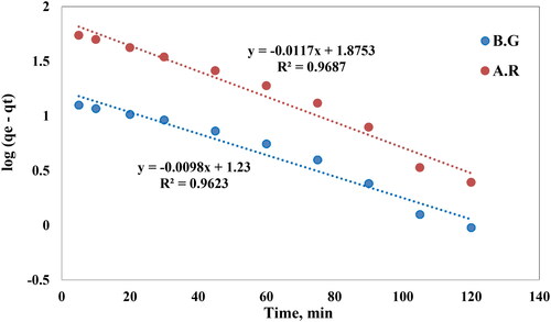 Figure 12. Lagergren curve for AR1 BG dyes uptake on Cross PANI/Chito-GO-OXS NCs vs. time. The experimental conditions are specified in the batch extraction step.