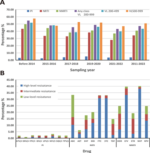 Figure 3 Drug resistance in low-level viral load HIV-1 infections in Guangdong, China. (A) Stratified by VL groups and drug classes throughout the study period, from 2011 to 2022. (B) Different drug resistance levels of three classes of antiretroviral drugs predicted by the Stanford HIV Drug Resistance Database.