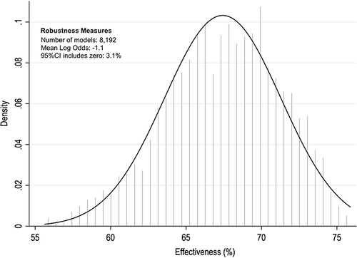 Figure 1 Distribution of the vaccine’s effectiveness across all possible models.