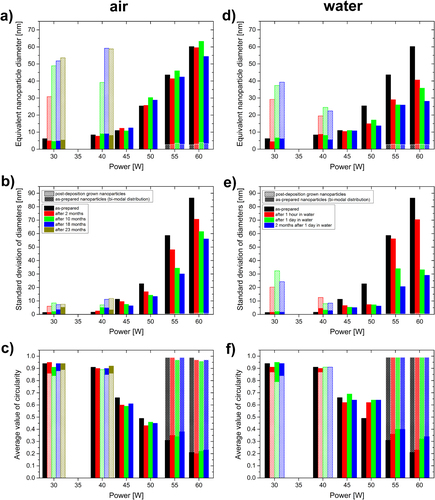 Figure 5. Time evolution of the microstructural parameters of Ag/a-C:H:O nanocomposite films (modal value of equivalent nanoparticle diameter dm, (a) and (d), standard deviation of diameters distribution σ, (b) and (e), and average value of shape factor of nanoparticles Sa, (c) and (f)) deposited at different RF powers during their aging in ambient air (a)–(c) and in distilled water (d)–(f).