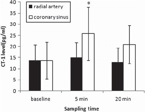 Figure 2. CT-1 levels from radial artery and coronary sinus. *p < 0.05, as compared to CT-1 level from radial artery.