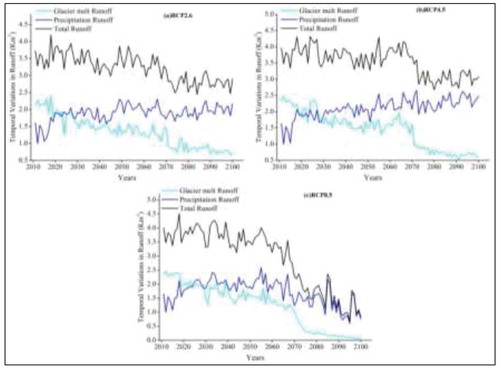 Figure 3. Projected future glacier melt and precipitation runoff contributions to Nam Co Lake under RCPs