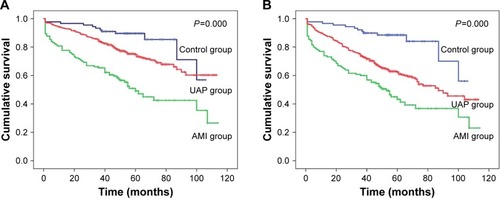 Figure 1 Kaplan–Meier survival curves of long-term survival (A) and event-free survival (B) rates of AMI, UAP, and control groups.