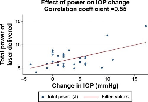 Figure 6 The effect of total laser power delivered on the change in IOP.