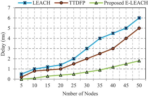 Figure 7. Delay comparison.