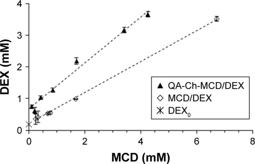 Figure 3 Solubility profiles of DEX: intrinsic water solubility (DEX0), solubility in presence of MCD (MCD/DEX), and in the presence of QA-Ch-MCD (QA-Ch-MCD/DEX).Abbreviations: DEX, dexamethasone; MCD, methyl-β-cyclodextrin; QA-Ch-MCD, methyl-β-cyclodextrin–quaternary ammonium chitosan.