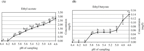 Figure 3 Changes in esters concentration released in headspace during kefir production. (A): ethyl acetate; (B): ethyl butyrate.