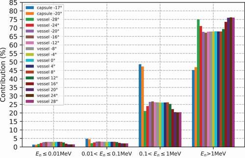 Fig. 15. Contributions of neutron energies to the cycle-averaged, axially integrated, ARC-dpa rate in the capsules and at several azimuthal locations in the RPV, for the reactor cycle described in Sec. III.A.