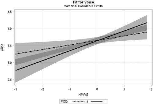 Figure 2. Interaction effect of PDO on the relationship between HPWS and constructive employee voice in Russia.