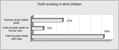 Figure 6. Tooth brushing in blind children.