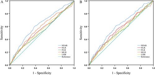Figure 4 The ROC curves of NPAR, NLR, PLR, LHR, MLR ((A) for all-cause mortality, (B) for cardiovascular mortality) for predicting the all-cause and cardiovascular mortality in PD patients.