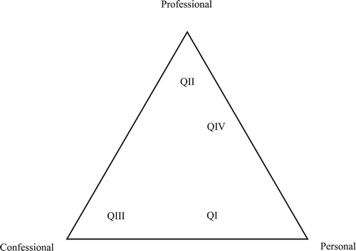 Figure 2. Overview of weight given to caregivers’ professional, personal, and confessional roles for each of the quadrants.