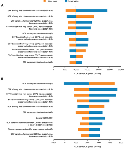 Figure 4 Tornado diagrams for ICUR with (A) BGF versus GFF and (B) BGF versus BFF (deterministic sensitivity analysis; model output).