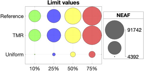 Figure 15. NEAF bubble chart of hemodynamic indicators at limit values.