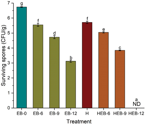 Figure 2. Survival of B. cereus spores in braised meat as affected by EB, thermal, and combinations of thermal and EB treatments. Different letters on error bars indicate significant difference (p < .05). The surviving population of B. cereus spores from the untreated sample (EB-0) was 6.74 ± 0.02 log CFU/g. Error bars represent standard deviation of means from three replicates. ND refers to population below the detection limit (<1 log CFU/g).