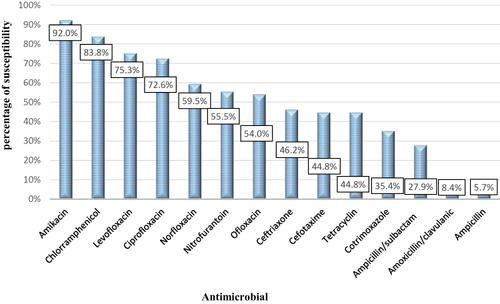 Figure 2 Overall Gram-negative strains’ sensitivity to common antibiotics tested.
