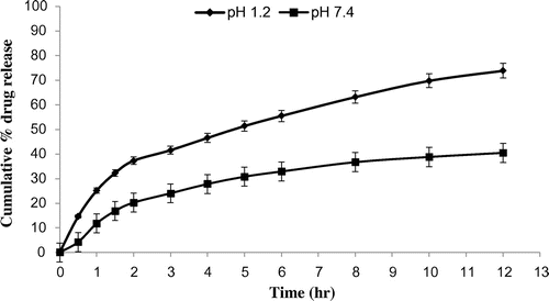 Figure 7. % cumulative drug release from Eudragit E 100/PCL microspheres (10/90) using PVA as an emulsifier (1%) and 0.250 g of MZB at pH 1.2 (♦) and pH 7.4(■).