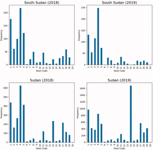 Figure 6. ICEWS Data for South Sudan and Sudan, 2018 and 2019.
