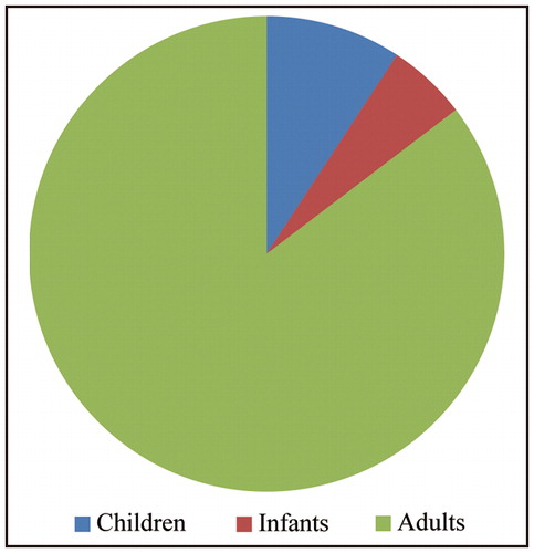 FIG 4. Pie chart showing the proportions of children, infants and adults found in small cemeteries with less than 100 graves. Drawn by D Sayer ©.