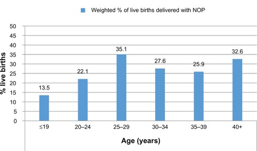 Figure 2 Distribution of deliveries with no one present (NOP) in 5 years preceding the Nigeria 2008 Demographic and Health Survey by mother’s age, Sokoto State, Nigeria.