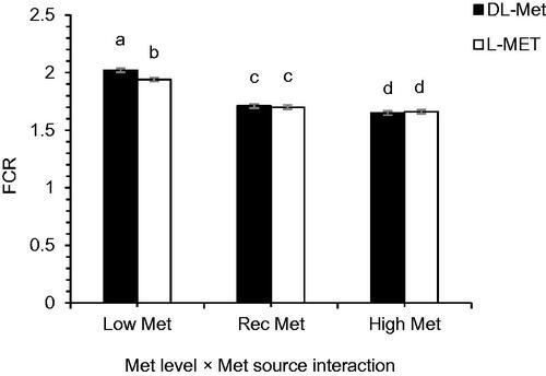 Figure 1. Interaction effect of methionine (Met) levels and Met source on feed conversion ratio (FCR) of broilers reared under normal or heat stress conditions. ‘Low-DL or L-Met, 30% lower that Ross 308 recommendation (2014)’; ‘Rec-DL or L-Met, Ross 308 recommended level’; ‘High-DL or L-Met, 30% more than Ross 308 recommendation’. Each of the four-factor combinations had five replicate pens of 10 birds each (r = 5). Values are means with their standard deviations represented by vertical bars. a–cMeans without common superscript are significantly different (p < .05).