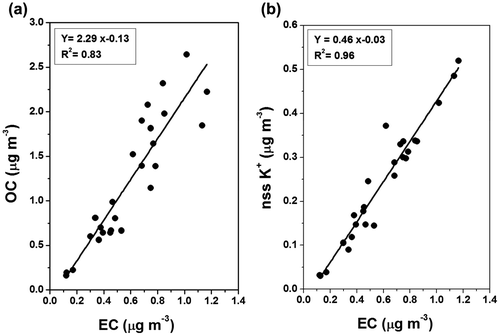 Fig. 8. Linear regression analysis between mass concentration of EC and (a) organic carbon, OC (b) non-sea-salt water-soluble potassium, (nss-K+) in PM2.5 collected over the MCOH during November 2014 – April 2015.