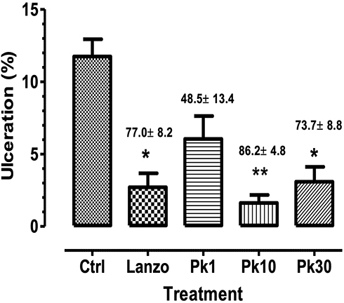 Figure 1 Cytoprotective effect of P. kotschyi on hydrochloric acid (0.3 M)/ethanol (60%)-induced ulcer in mice. Pk: P. kotschyi at doses 1, 10, 30 mg/kg.bw inhibited respectively 48.5± 13.5; 86.2±4.8; 73.7± 8.8 %, and Lanzo: Lansoprazole20 mg/kg/bw, 70.0 ± 8.2 % compared to Control group. N = 6 mice per group. *p<0.05, ** p< 0.001 vs Control (Ctrl).