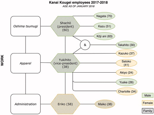 Figure 13 Kanai Kougei’s employees during the time of my fieldwork.