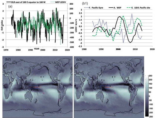 Figure A3. Charts and maps featuring divergence of latent heat (LEDIV) over the WEP region and other locations across the Pacific Ocean. (a) Monthly values for the OLR index and LEDIV over the WEP region. (b1) Time series of 5yta of LEDIV for selected Pacific locations. Maps of magnitude of 5yta LEDIV for the full atmosphere, across North America and much of the Pacific: (b2) 1980–1985 and (b3) 2009–2014.