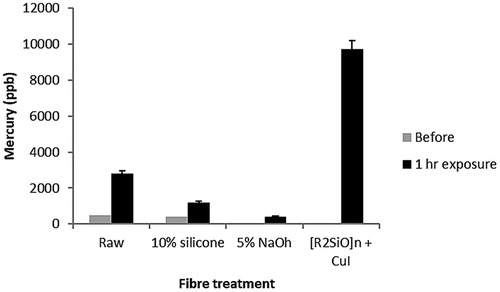 Figure 6. Mercury capture per treatment. Raw and 10% silicone used non pre-treated coir, while 5% NaOH and [R2SiO]n + CuI were solvent and NaOH treated prior to coating application. Samples exposed to a highly concentrated plume of GEM vapors for 60 min.