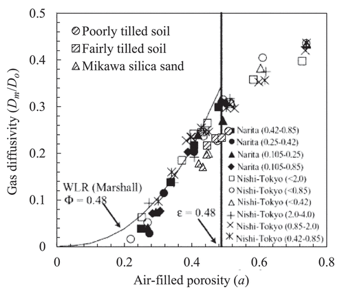 Figure 9. Comparison of gas diffusivity (Dm/Do) between our results and that of Hamamoto et al. (Citation2009). This figure is a modified version of Figure 6a presented by Hamamoto et al. (Citation2009), with our results added. They measured the gas diffusivity of ‘Narita’ sand and ‘Nishi-Tokyo’ loam with different particle diameters, indicated in parenthesis in millimeters.