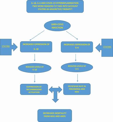 Figure 1. IL-1Beta, IL-6 and COVID-19 hyperinflammation: two more reasons to take into account statins as adjunctive therapy?